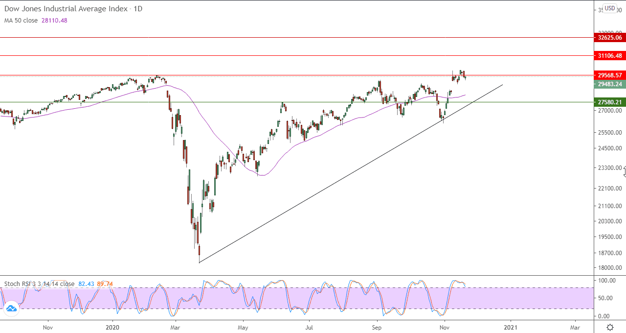 الرسم البياني اليومي لمؤشر داو جونز الصناع الرسم البياني اليومي لمؤشر داو جونز الصناع